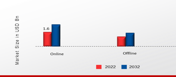 UK Outdoor Furniture Market, by Distribution Channel, 2022 & 2032