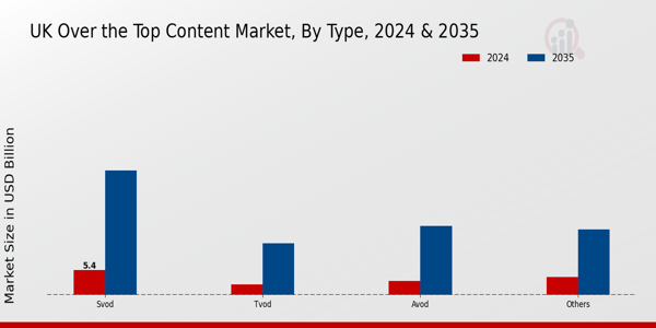 Over the Top Content Market Type Insights