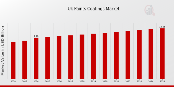 UK Paints Coatings Market size