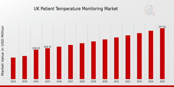 UK Patient Temperature Monitoring Market size