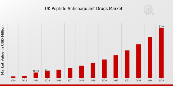 UK Peptide Anticoagulant Drugs Market size