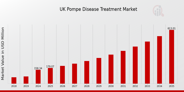 UK Pompe Disease Treatment Market size