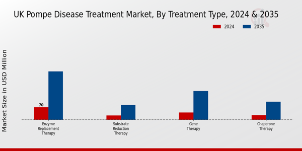 UK Pompe Disease Treatment Market Segment
