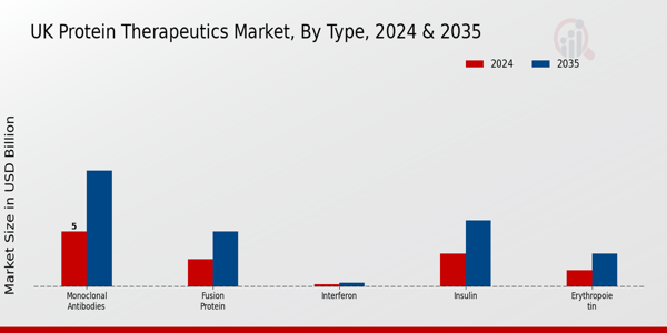 UK Protein Therapeutics Market Segment