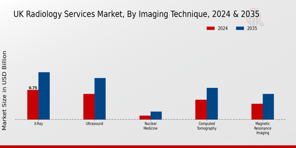 UK Radiology Services Market Segment