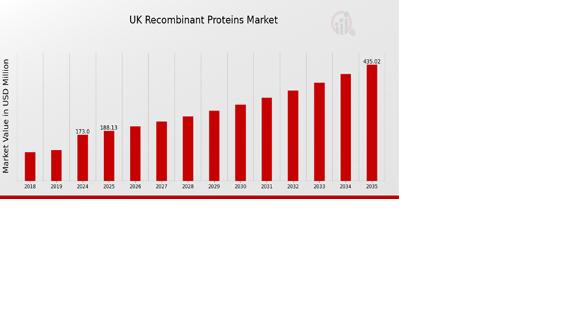 UK Recombinant Proteins Market size