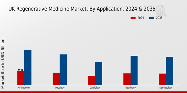 UK Regenerative Medicine Market Segment