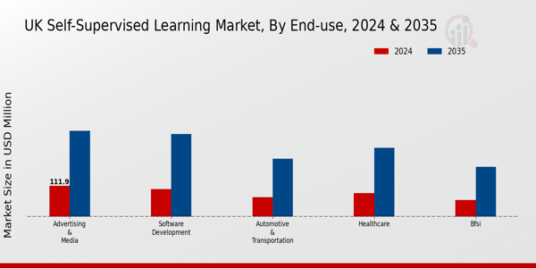 UK Self Supervised Learning Market Segment