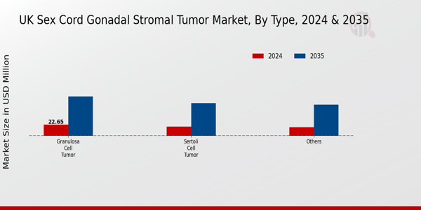 UK Sex Cord Gonadal Stromal Tumor Market Segment