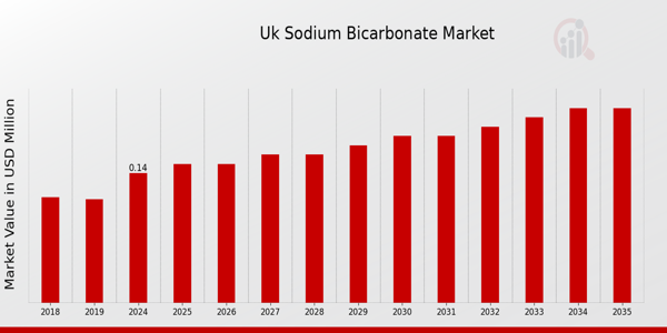 UK Sodium Bicarbonate Market size