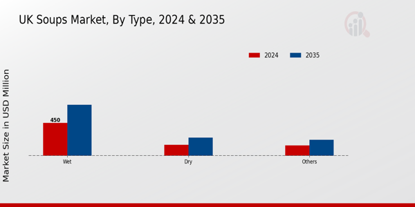 UK Soups Market ,By Type 2025 & 2035