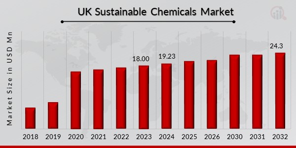 UK Sustainable Chemicals Market Overview
