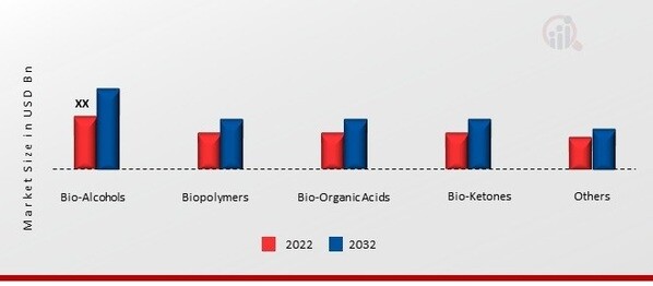 UK Sustainable Chemicals Market, by Product, 2022 & 2032