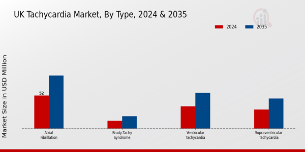 UK Tachycardia Market Segment