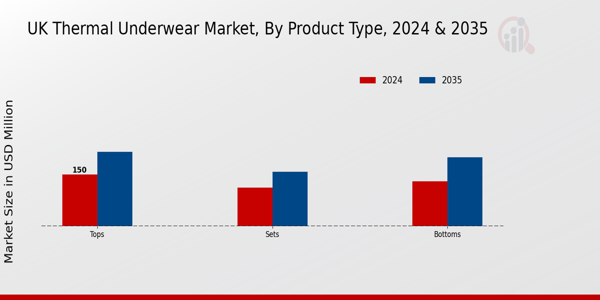 UK Thermal Underwear Market Segment Insights