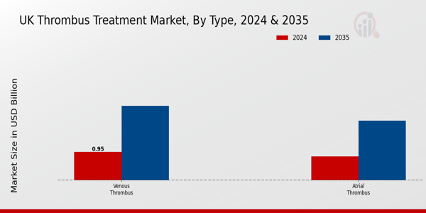 Thrombus Treatment Market Type Insights