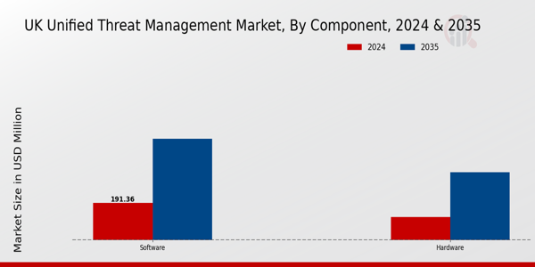 UK Unified Threat Management Market Segment
