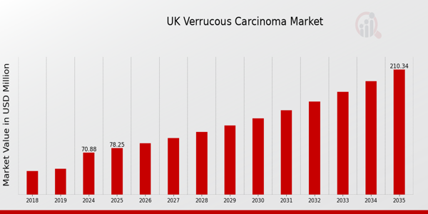 UK Verrucous Carcinoma Market size
