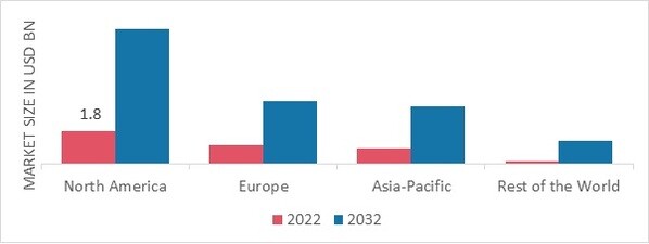 UNDERWATER DRONE MARKET SHARE BY REGION 2022