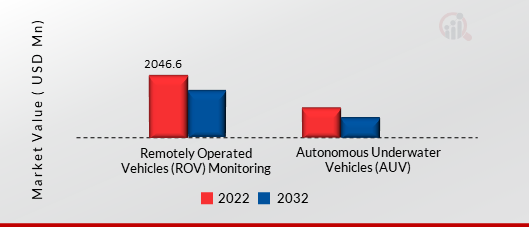  UNDERWATER ROBOTICS MARKET, BY TYPE, 2022 VS 2032 (USD MILLION)