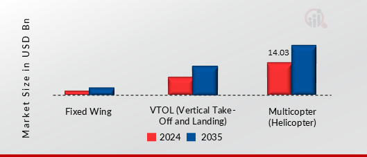 UNMANNED AERIAL VEHICLES MARKET SHARE BY CONSTRUCTION TYPE 2024 AND 2035