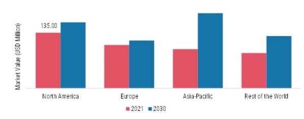 UPCYCLED INGREDIENTS MARKET SHARE BY REGION 2021