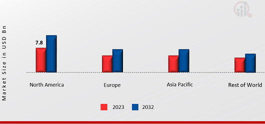 UPSTREAM BIOPROCESSING MARKET SHARE BY REGION 2023