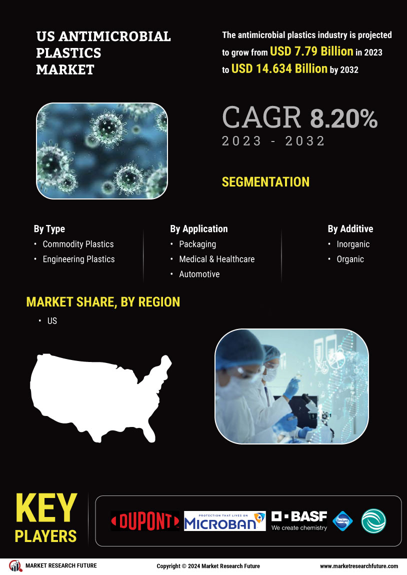 US Antimicrobial Plastics Market
