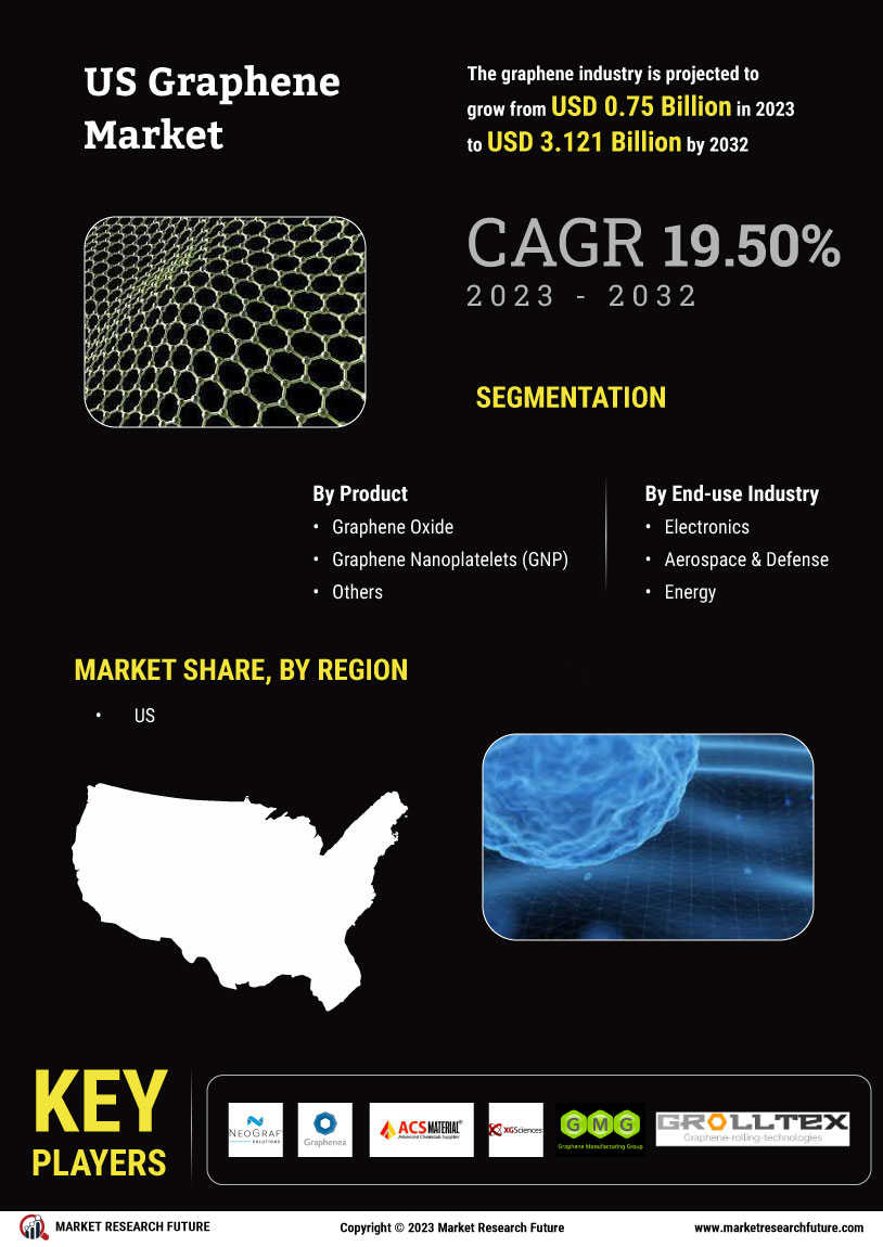 US Graphene Market