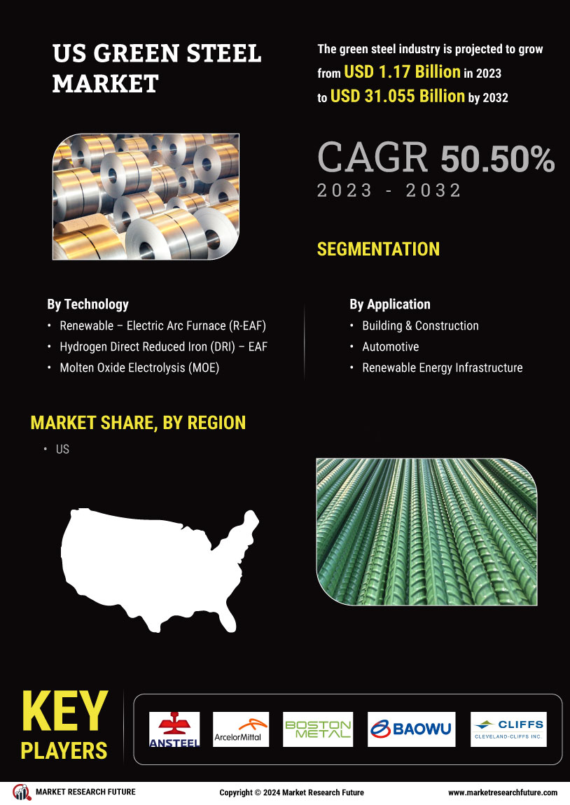 US Green Steel Market 
