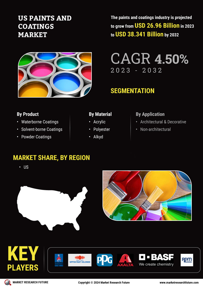 US Paints Coatings Market
