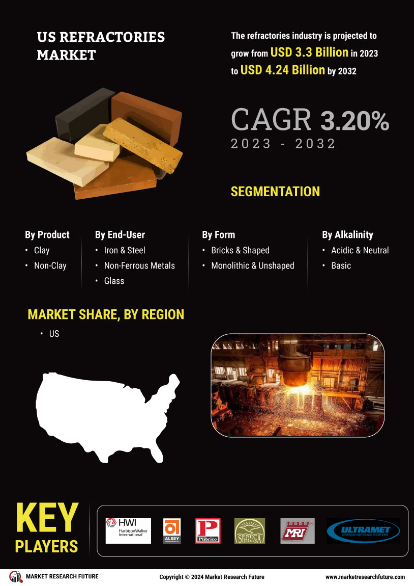 US Refractories Market