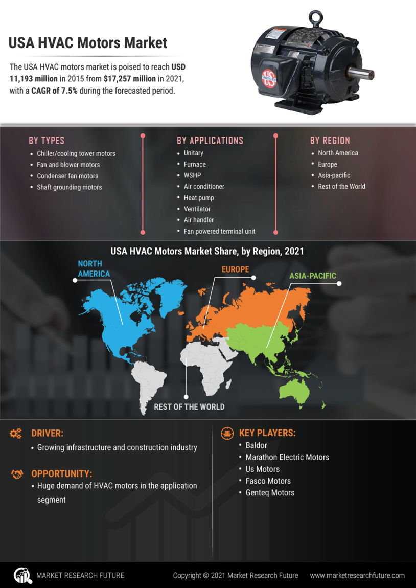 USA HVAC Motors Market