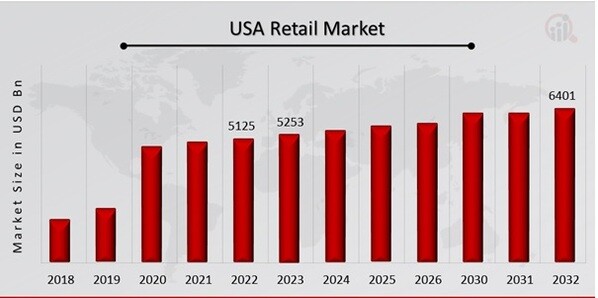 USA Retail Market Overview