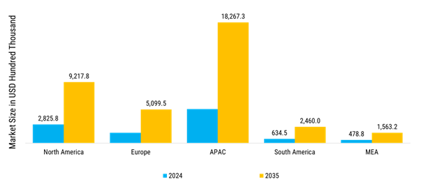 USB 4 Market Regional Insights