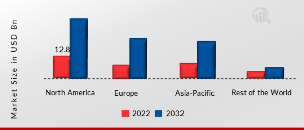 USB Devices Market SHARE BY REGION 2022