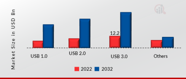 USB Devices Market, by Type, 2022 & 2032