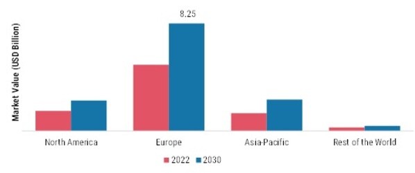 USED COOKING OIL MARKET SHARE BY REGION 2022 