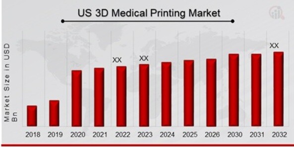 US 3D Medical Printing Market Overview