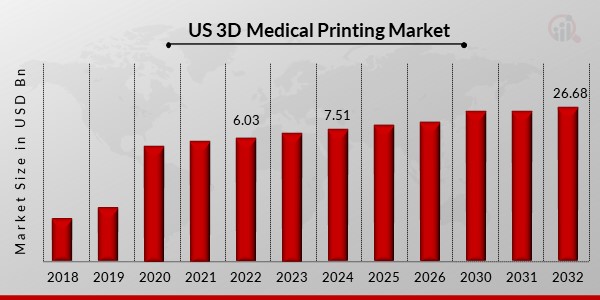 US 3D Medical Printing Market Overview1