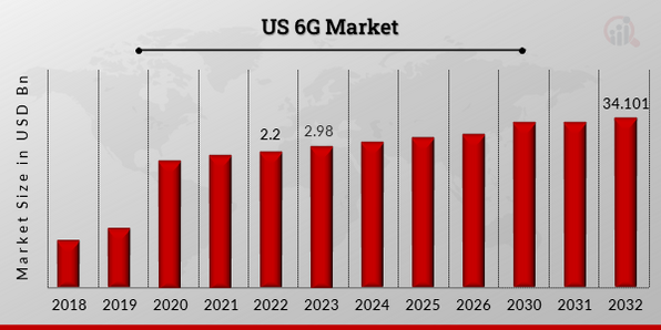 US 6G Market Oveview