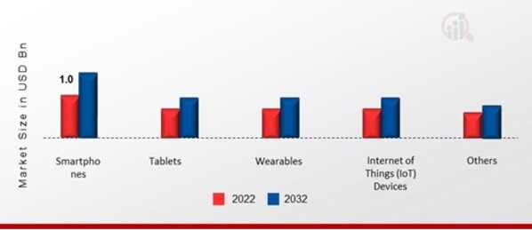 US 6G Market, by Development Device, 2022 & 2032