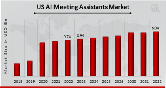 US AI Meeting Assistants Market Overview