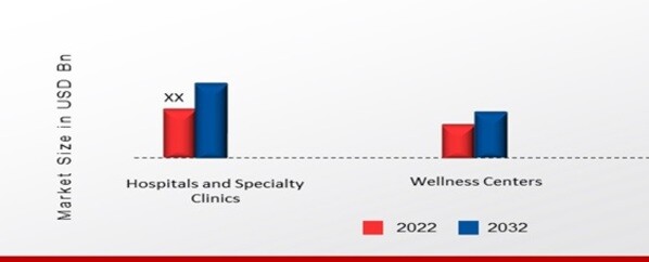 US Acupuncture Market, by End-User, 2022 & 2032