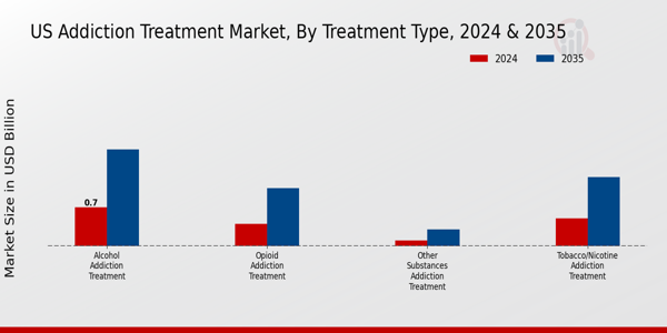 Addiction Treatment Market Treatment Type Insights