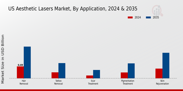 US Aesthetic Lasers Market segment