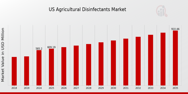 US Agricultural Disinfectants Market size