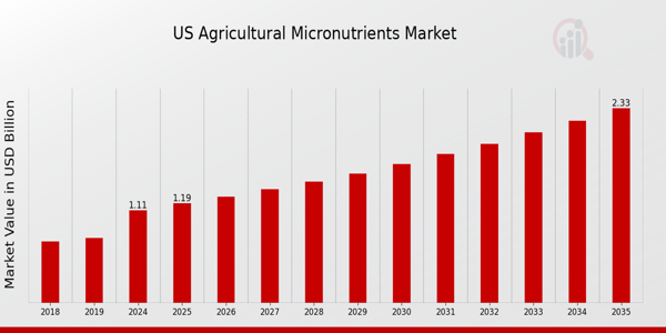 US Agricultural Micronutrients Market size