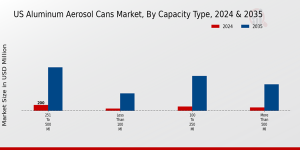 US Aluminum Aerosol Cans Market segment