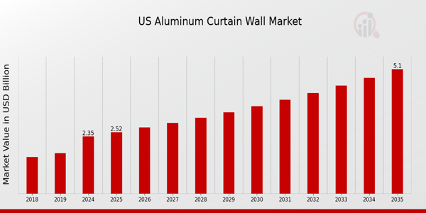 US Aluminum Curtain Wall Market size